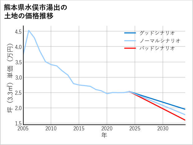 熊本県水俣市湯出の土地価格推移