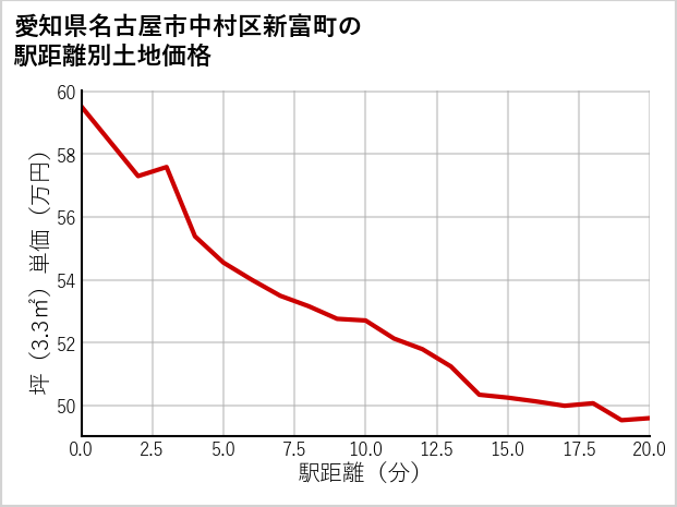 愛知県名古屋市中村区新富町の徒歩距離別の土地坪単価