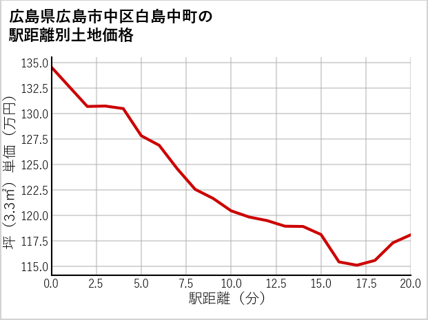 広島県広島市中区白島中町の徒歩距離別の土地坪単価
