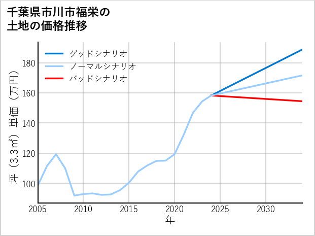 千葉県市川市福栄の土地価格推移