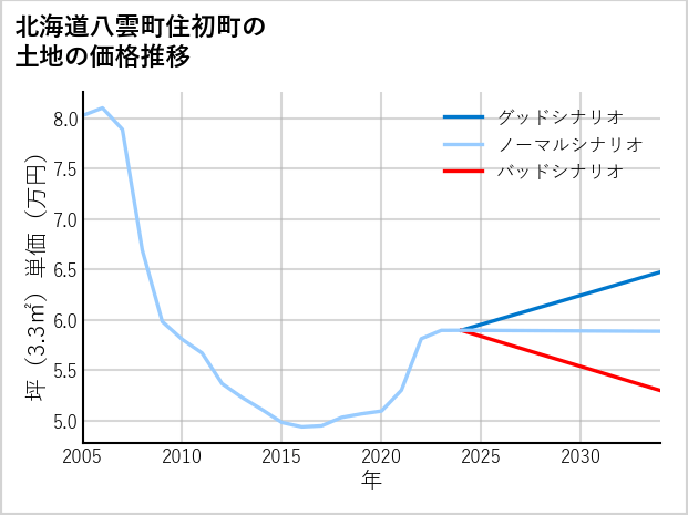 北海道八雲町住初町の土地価格推移