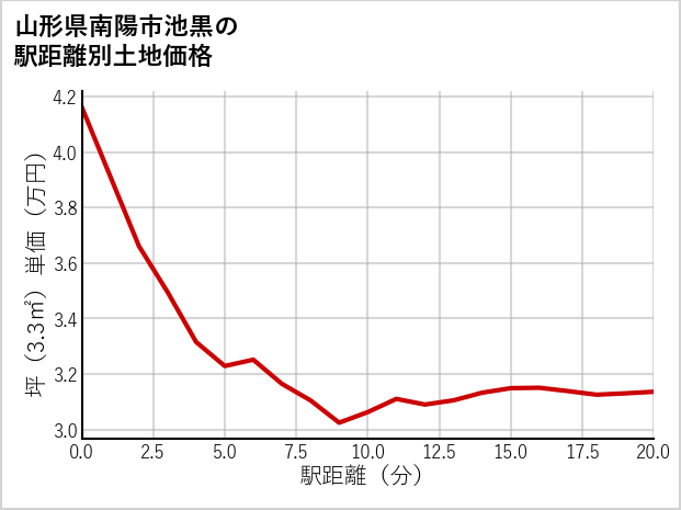 山形県南陽市池黒の徒歩距離別の土地坪単価