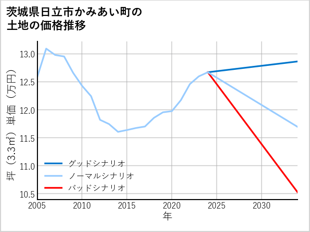 茨城県日立市かみあい町の土地価格推移