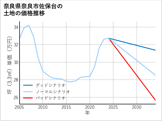 奈良県奈良市佐保台の土地価格推移