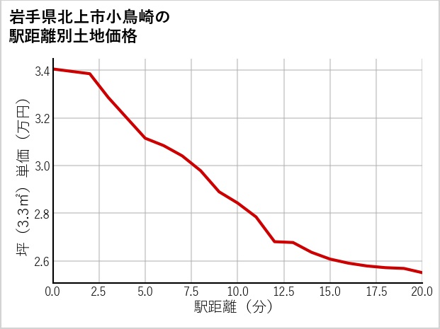 岩手県北上市小鳥崎の徒歩距離別の土地坪単価