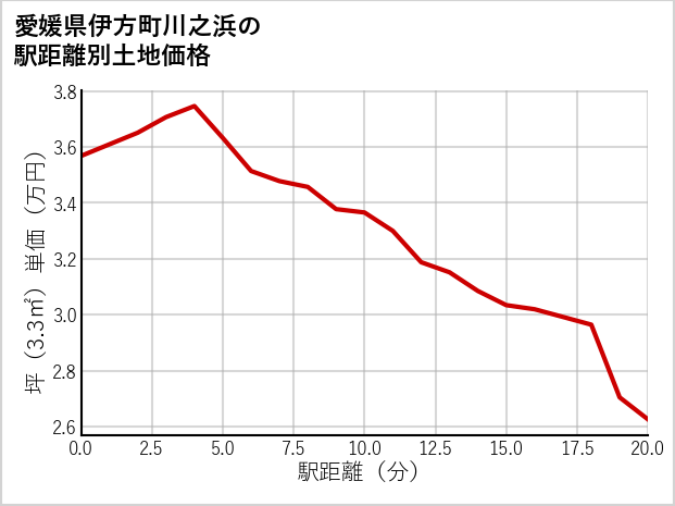 愛媛県伊方町川之浜の徒歩距離別の土地坪単価