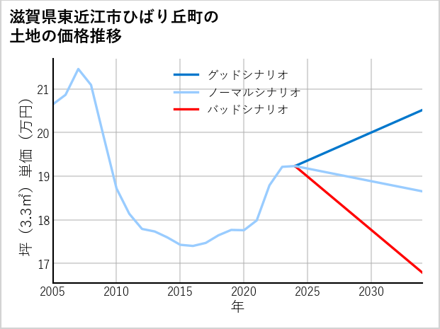 滋賀県東近江市ひばり丘町の土地価格推移