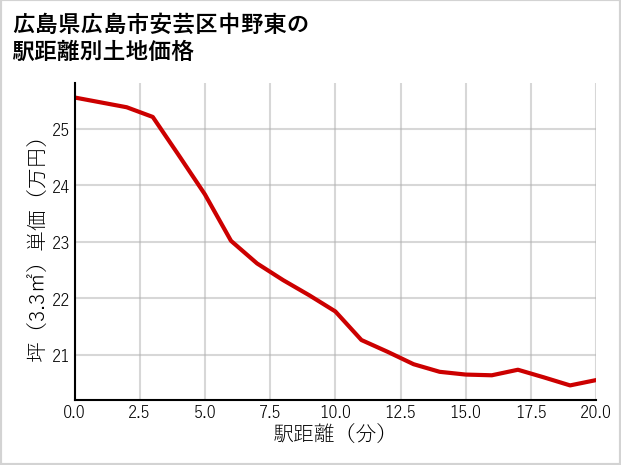 広島県広島市安芸区中野東の徒歩距離別の土地坪単価