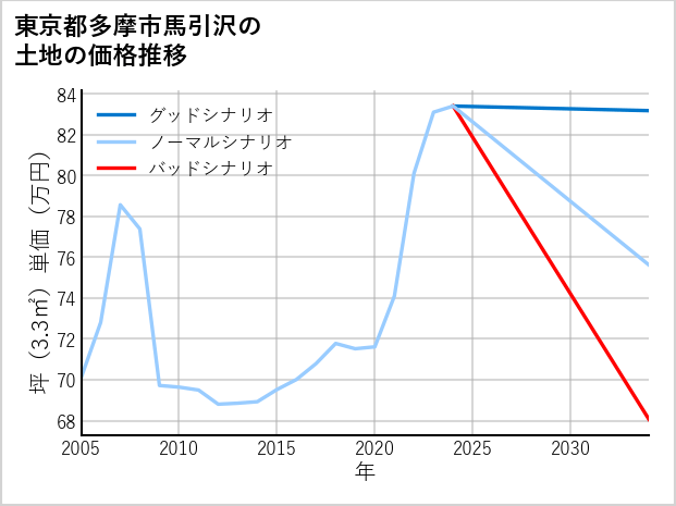 東京都多摩市馬引沢の土地価格推移