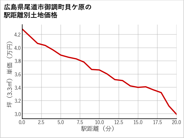 広島県尾道市御調町貝ケ原の徒歩距離別の土地坪単価
