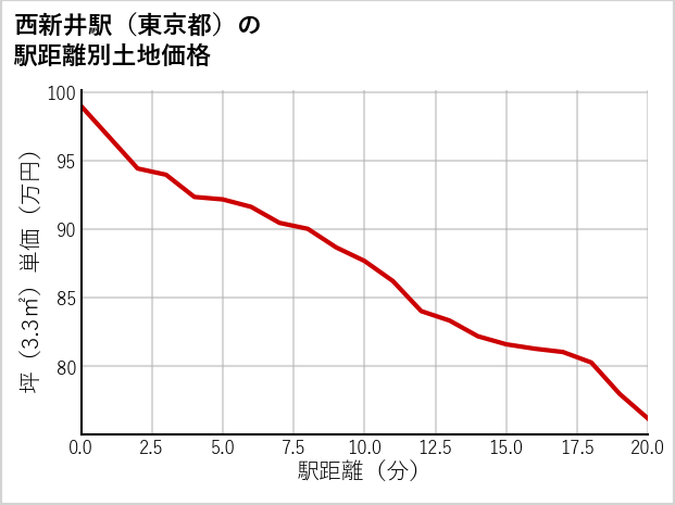 西新井駅（東京都）の徒歩距離別の土地坪単価