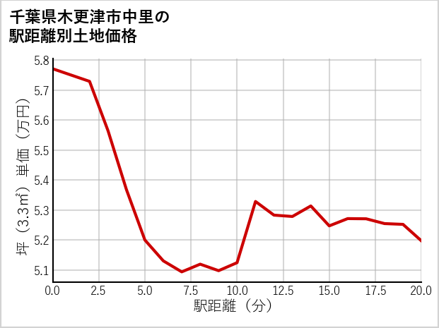 千葉県木更津市中里の徒歩距離別の土地坪単価