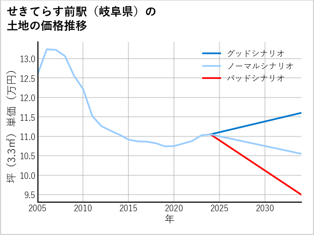 せきてらす前駅（岐阜県）の土地価格推移
