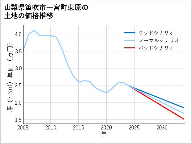山梨県笛吹市一宮町東原の土地価格推移