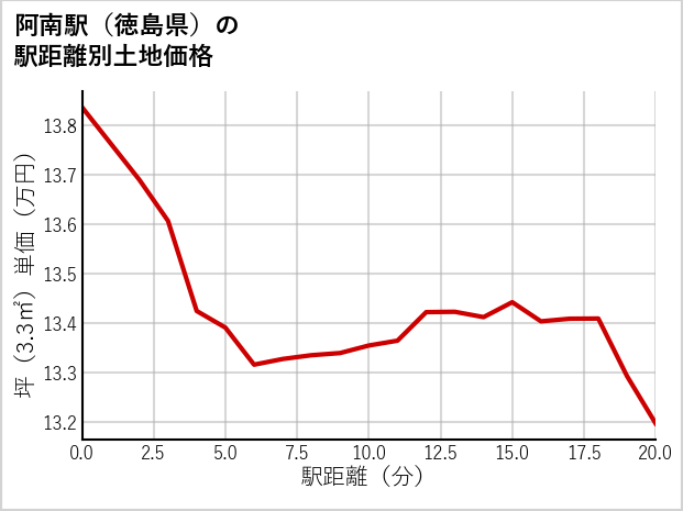 阿南駅（徳島県）の徒歩距離別の土地坪単価