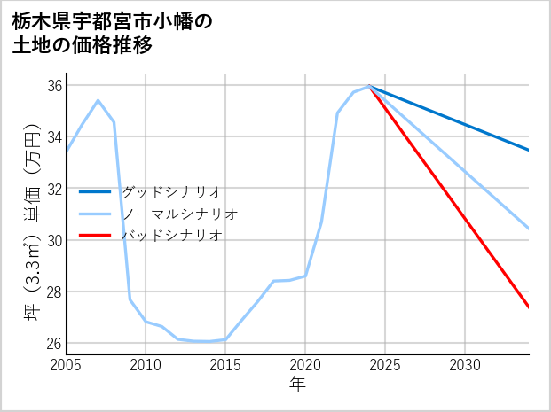 栃木県宇都宮市小幡の土地価格推移