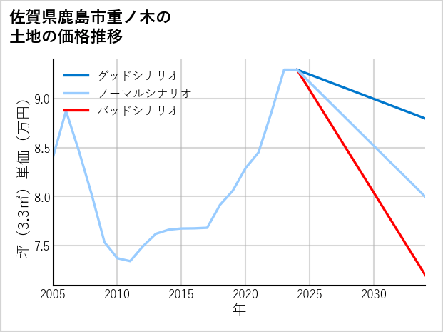 佐賀県鹿島市重ノ木の土地価格推移