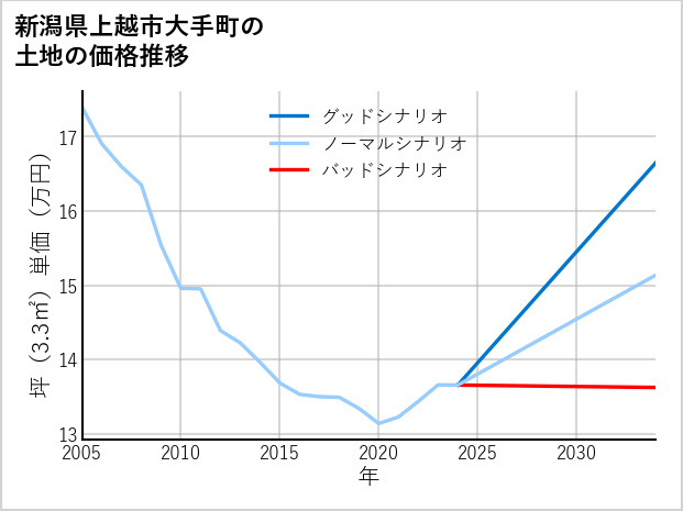 新潟県上越市大手町の土地価格推移