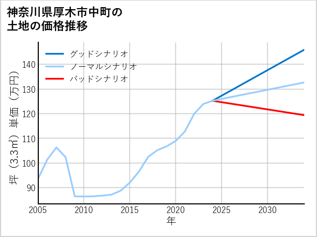 神奈川県厚木市中町の土地価格推移