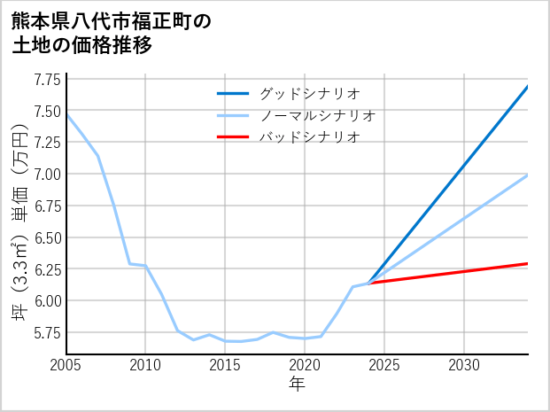熊本県八代市福正町の土地価格推移
