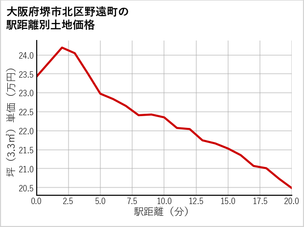大阪府堺市北区野遠町の徒歩距離別の土地坪単価