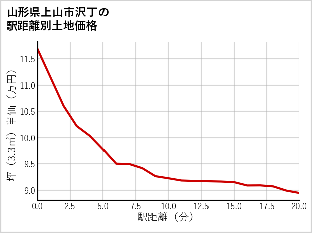 山形県上山市沢丁の徒歩距離別の土地坪単価