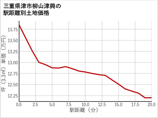 三重県津市柳山津興の徒歩距離別の土地坪単価