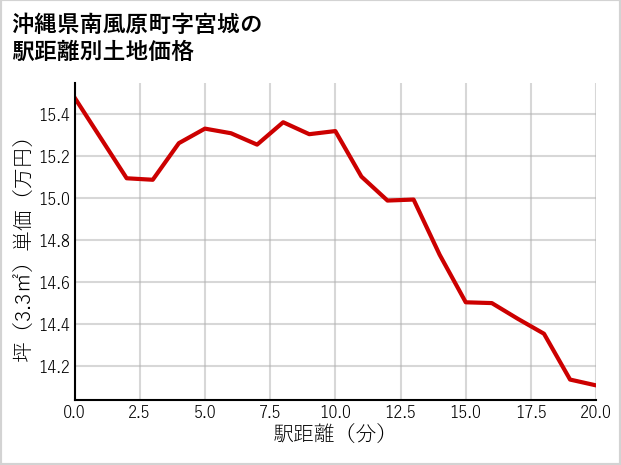 沖縄県南風原町宮城の徒歩距離別の土地坪単価