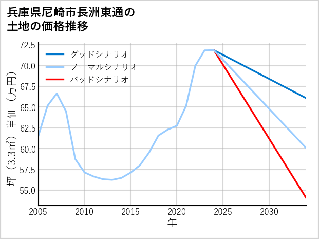 兵庫県尼崎市長洲東通の土地価格推移