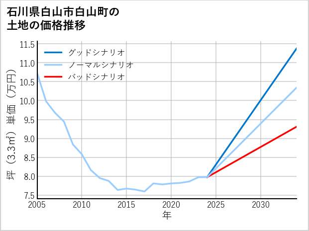 石川県白山市白山町の土地価格推移