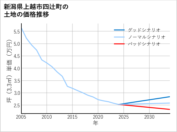 新潟県上越市四辻町の土地価格推移