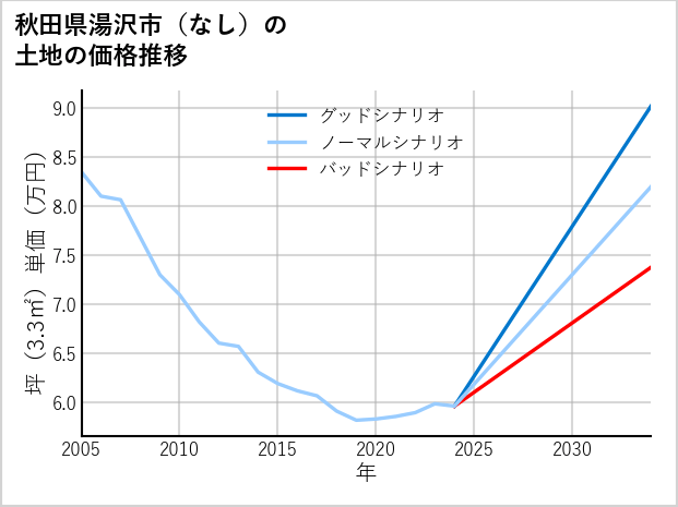 秋田県湯沢市（大字なし）の土地価格推移