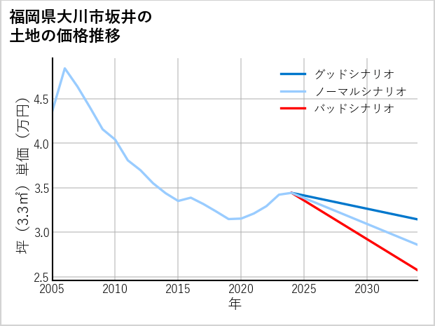 福岡県大川市坂井の土地価格推移