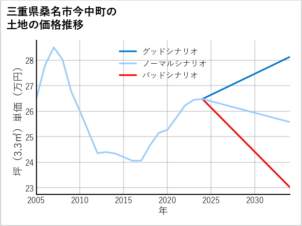 三重県桑名市今中町の土地価格推移