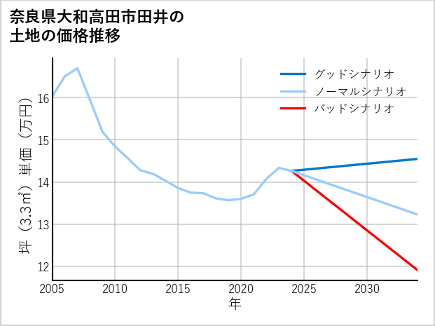 奈良県大和高田市田井の土地価格推移