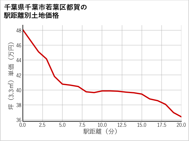 千葉県千葉市若葉区都賀の徒歩距離別の土地坪単価