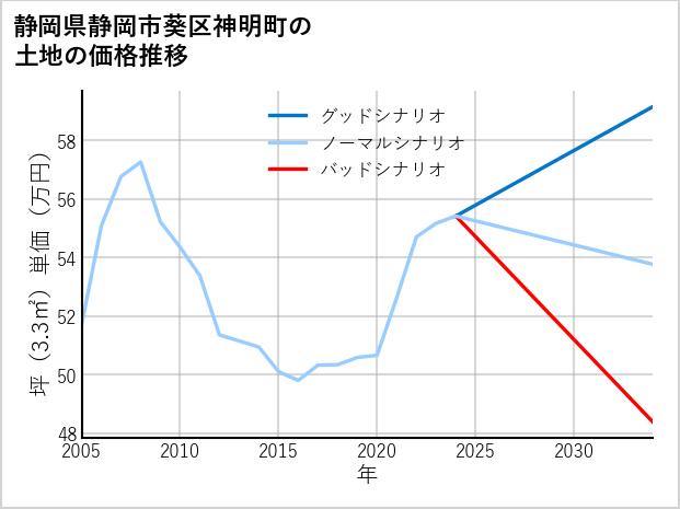 静岡県静岡市葵区神明町の土地価格推移