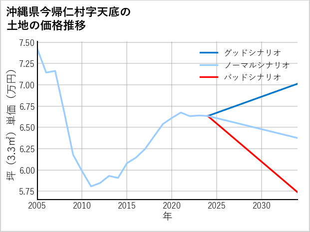 沖縄県今帰仁村天底の土地価格推移