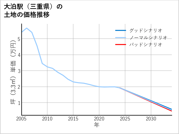 大泊駅（三重県）の土地価格推移