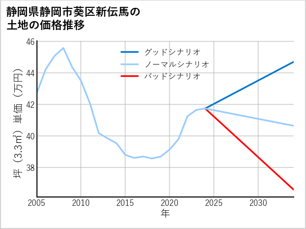 静岡県静岡市葵区新伝馬の土地価格推移