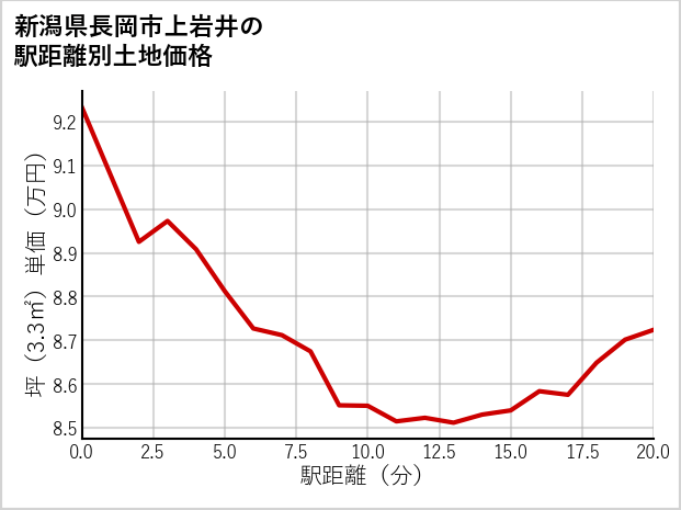 新潟県長岡市上岩井の徒歩距離別の土地坪単価