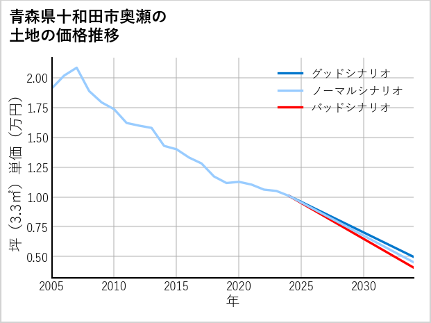 青森県十和田市奥瀬の土地価格推移