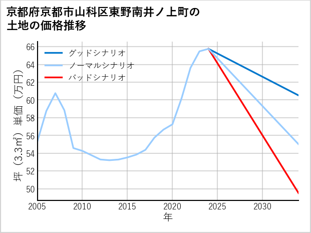 京都府京都市山科区東野南井ノ上町の土地価格推移