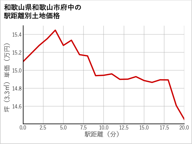 和歌山県和歌山市府中の徒歩距離別の土地坪単価