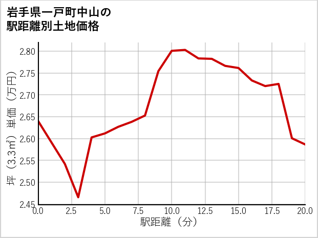 岩手県一戸町中山の徒歩距離別の土地坪単価