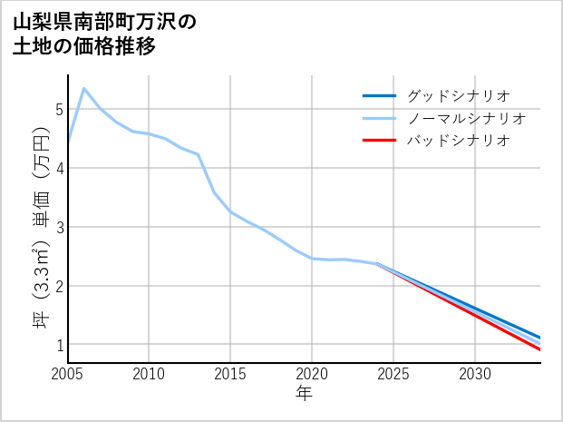 山梨県南部町万沢の土地価格推移