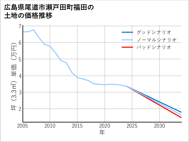 広島県尾道市瀬戸田町福田の土地価格推移