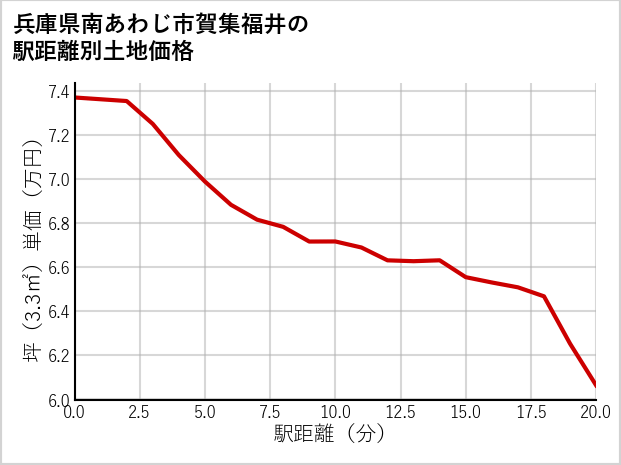 兵庫県南あわじ市賀集福井の徒歩距離別の土地坪単価