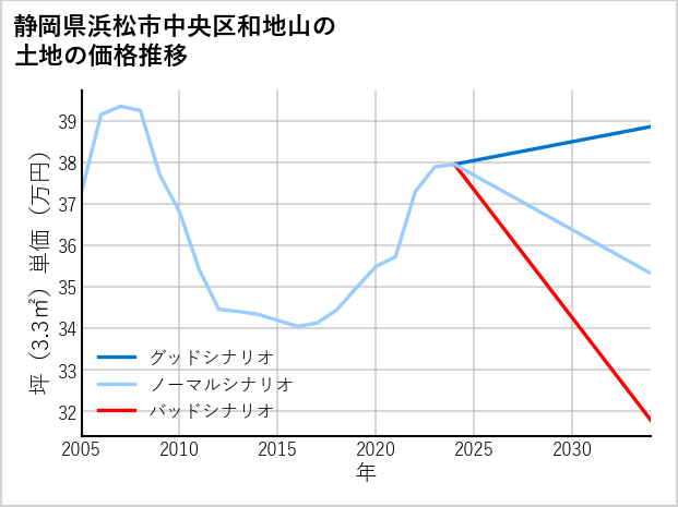 静岡県浜松市中央区和地山の土地価格推移
