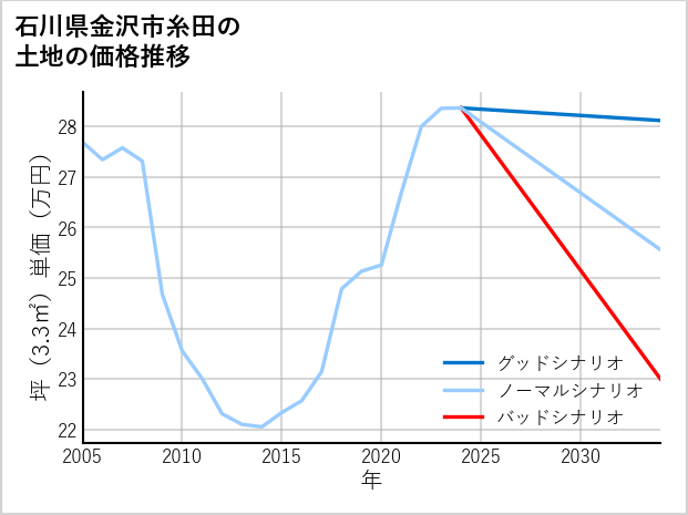 石川県金沢市糸田の土地価格推移